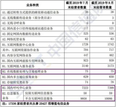 2019年第二類增值電信業(yè)務(wù)經(jīng)營(yíng)許可證概覽 聚焦外資EDI、ICP及全網(wǎng)SP與呼叫中心業(yè)務(wù)